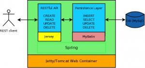 Demo architecture