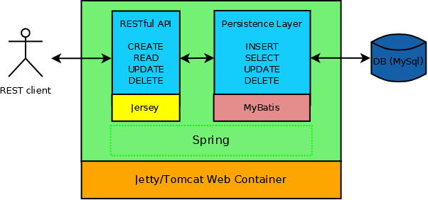 RESTful Web Services Example in Java 